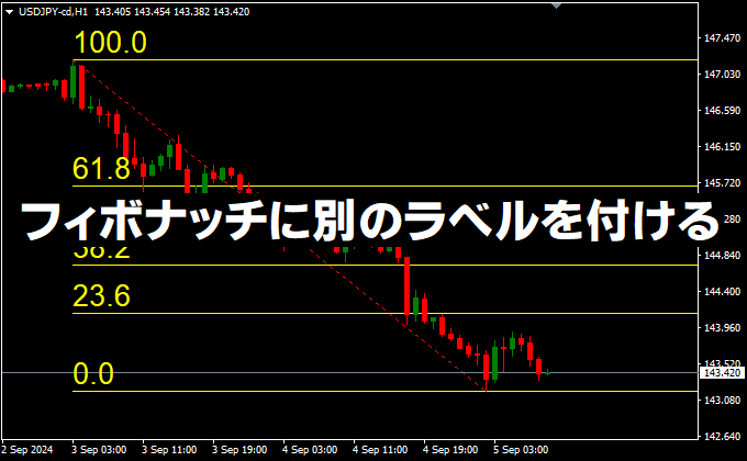 フィボナッチに別のラベルを付けるインジケーター