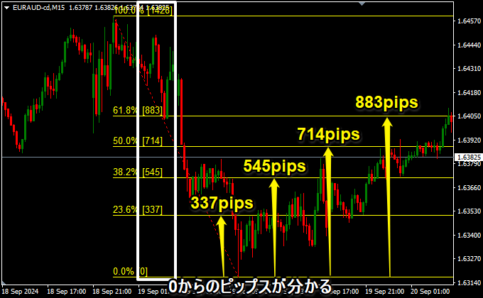 フィボナッチレベルのピップスを表示