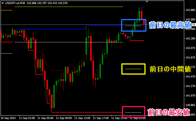 前日の高値と安値を表示