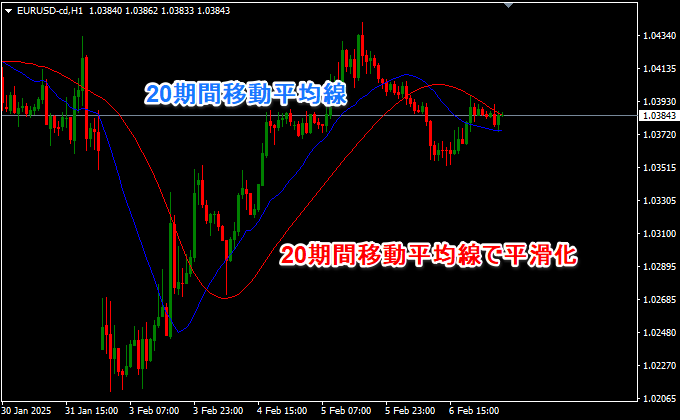 20期間の移動平均線のさらに移動平均線