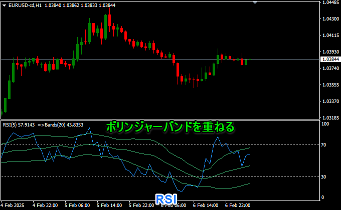 RSIにボリンジャーバンド