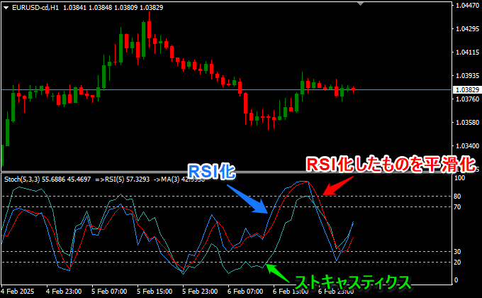 ストキャスティクスにRSI