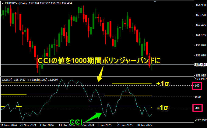 CCIの100/-100の値とボリンジャーバンド