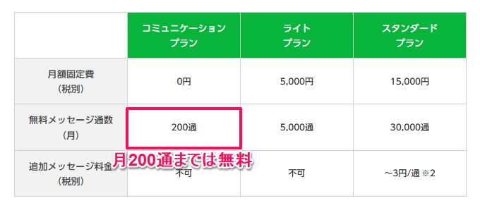 月に200通までは無料