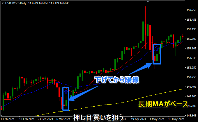 押し目買いを狙う