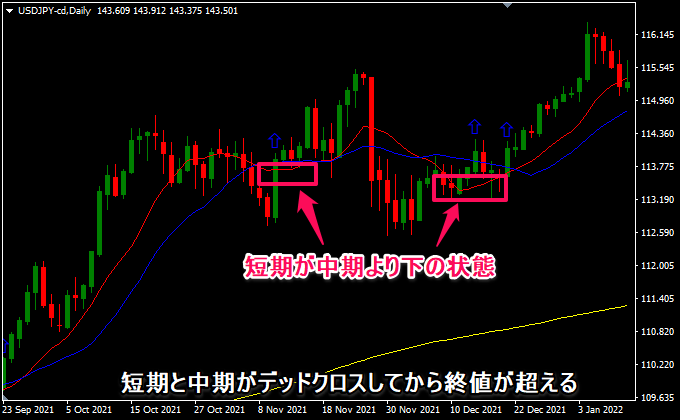 トレンド再開を狙う