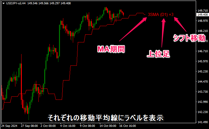 日足の3×3DMA