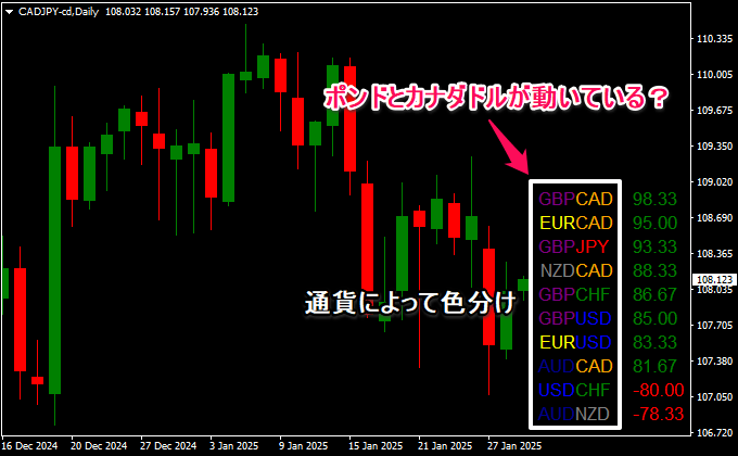 通貨によって色分け