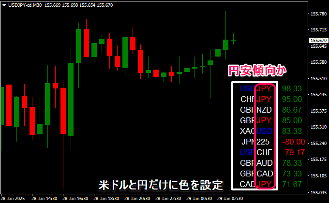 米ドルと円だけに色を付ける