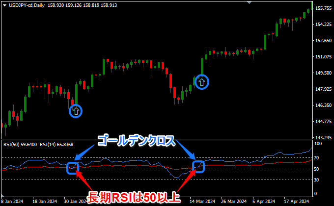 RSIの50でトレンドを決めてからのクロス
