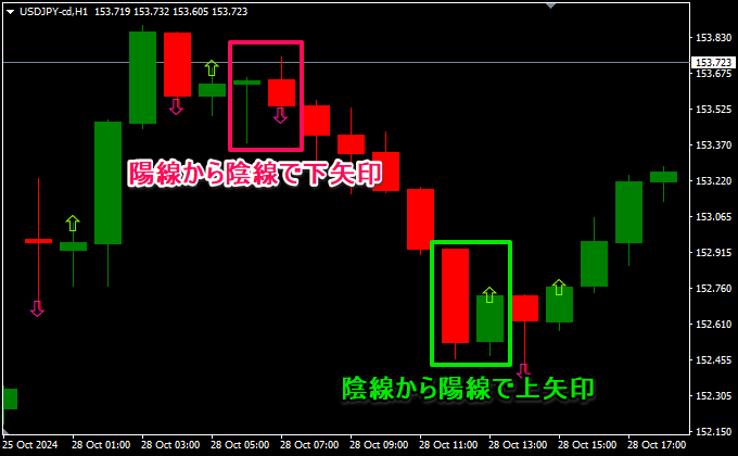 [1本前]陰線 → [現在]陽線