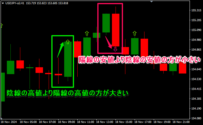 [1本前]陰線の高値 < [現在]陽線の高値