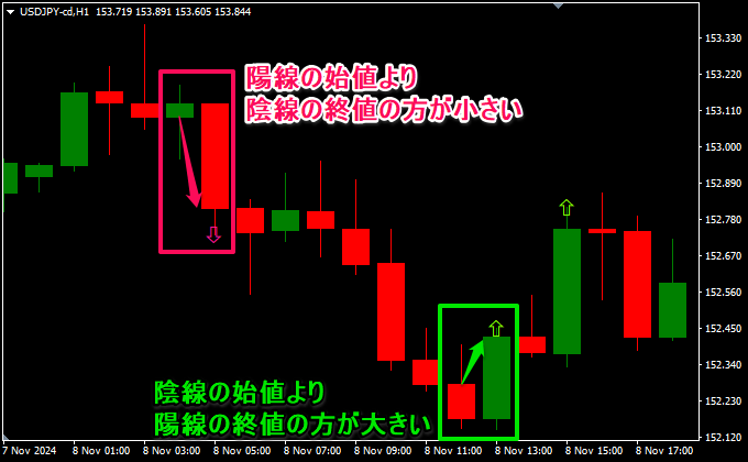 [1本前]陰線の始値 < [現在]陽線の終値