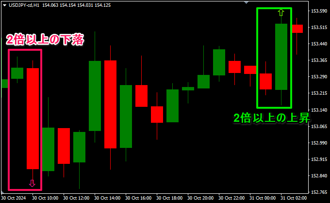 [1本前]陰線 < [現在]2倍の陽線