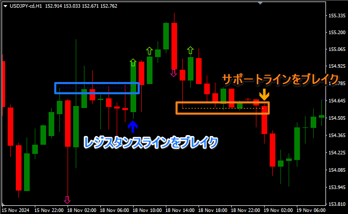 レジスタンスラインをブレイク、サポートラインをブレイク