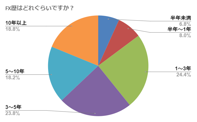 FX歴はどれぐらいですか？