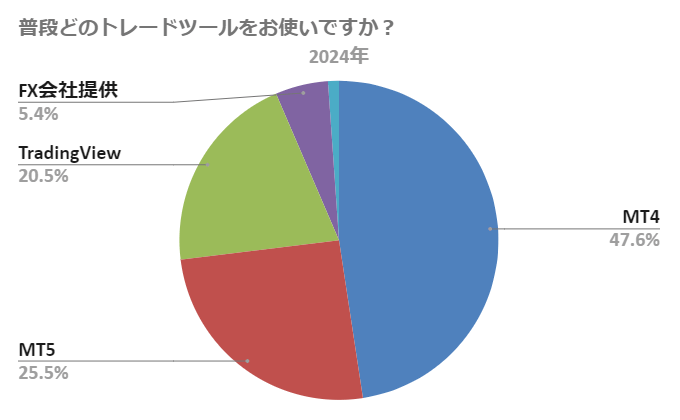 2024年のときのトレードツール