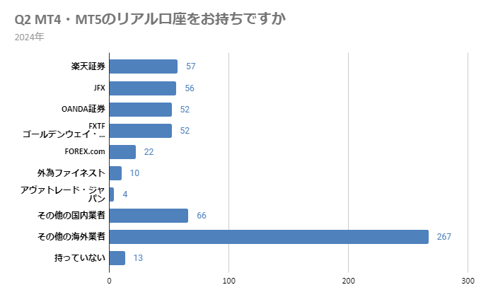 Q2 MT4・MT5のリアル口座をお持ちですか？