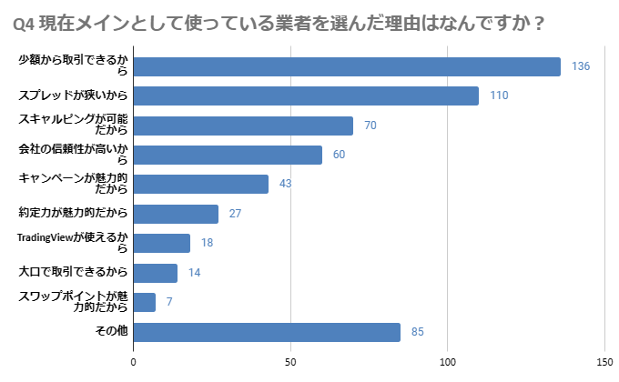 Q4 現在メインとして使っている業者を選んだ理由はなんですか？