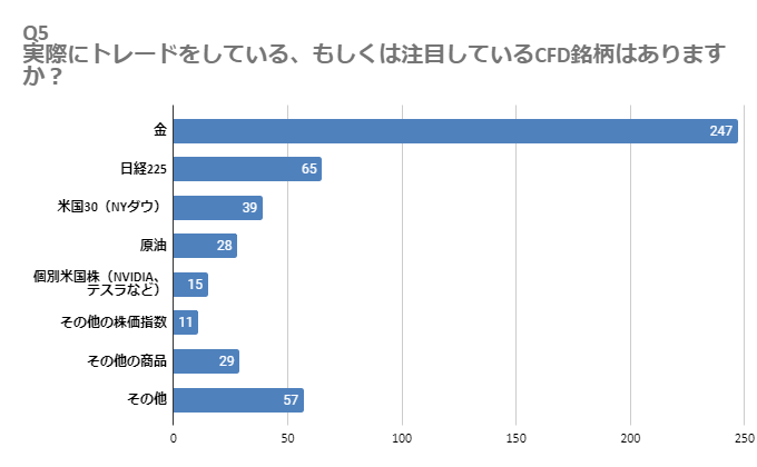 Q5 実際にトレードをしている、もしくは注目しているCFD銘柄はありますか？