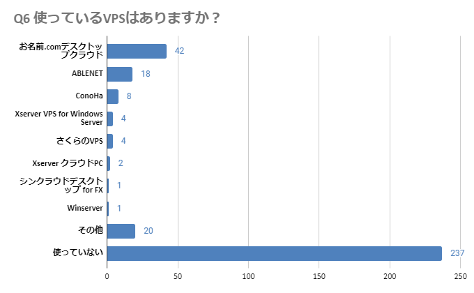 Q6 使っているVPSはありますか？