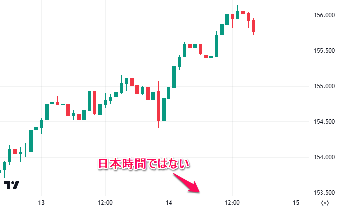 日本時間ではないセッション区切り