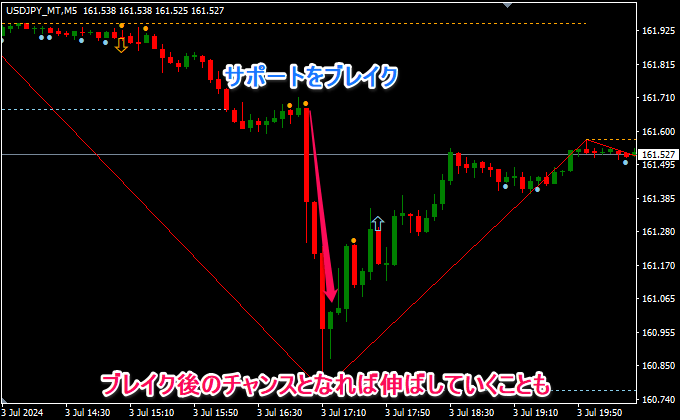 トレンドに乗る