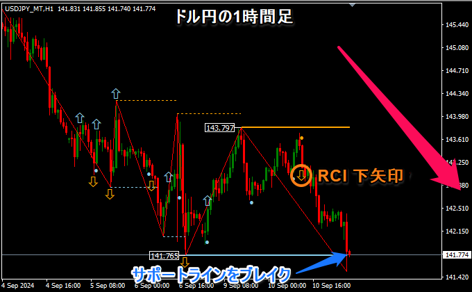 ドル円の1時間足で分析