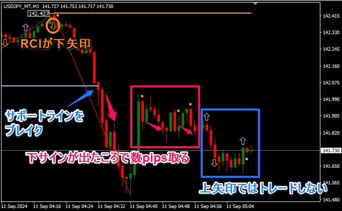 ドル円の1分足チャートで分析