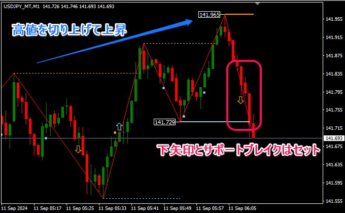 ドル円の1分足チャートで分析