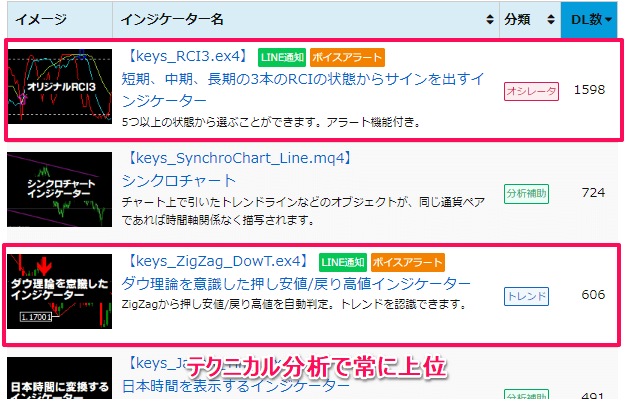 上位ランキングにRCIとZigZagのインジケーターが入る