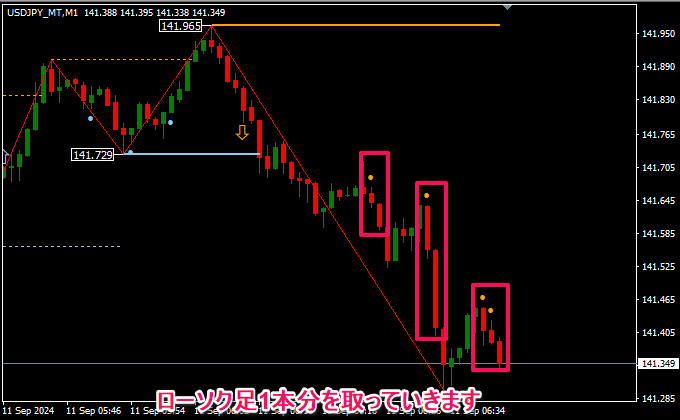 ドル円の1分足チャートで分析