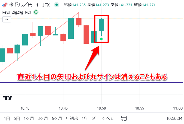 矢印および丸いサインの注意点