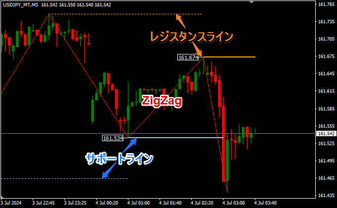 ZigZag部分の解説