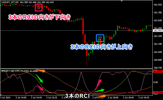 3本のRCIの傾き