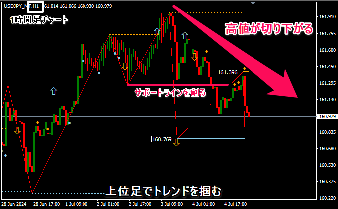 長期足の分析