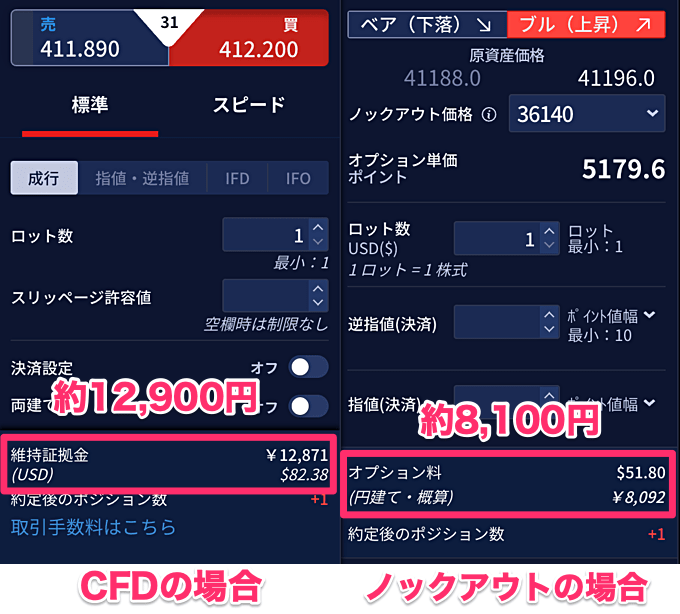 CFDよりも少ない資金から取引できる！