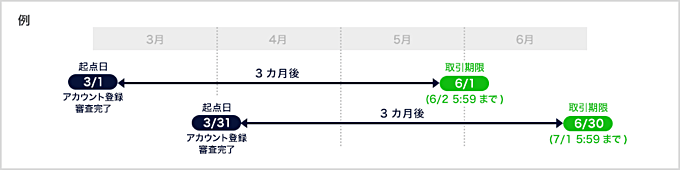 【最大30万円】新規登録＋取引でキャッシュバック！