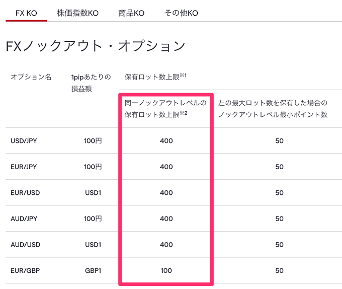 IG証券の「ノックアウトオプション」の最大ロット数は？