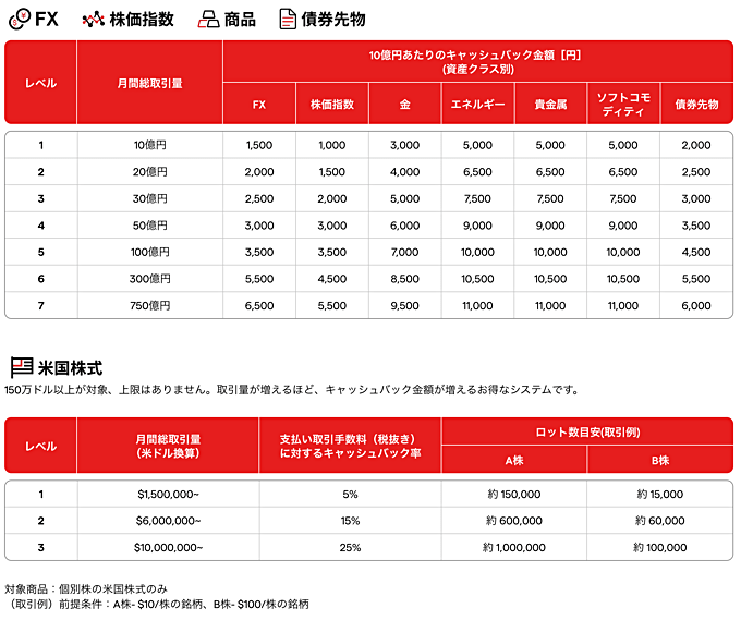 大口トレーダー向け「キャッシュバック・プログラム」