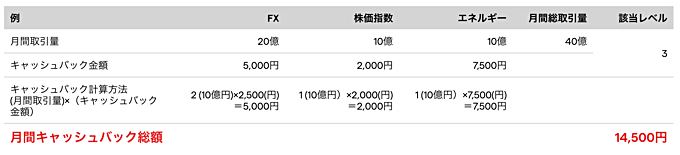 大口トレーダー向け「キャッシュバック・プログラム」