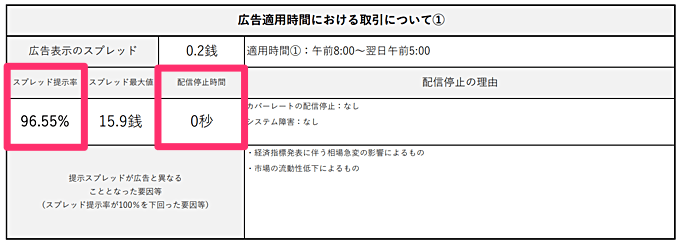 業界最狭水準スプレッドを実現、提示率も高い！