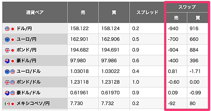 【プラス】スワップポイントの違いは？