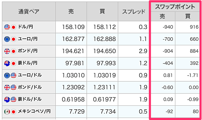 【プラス】スワップポイントの違いは？