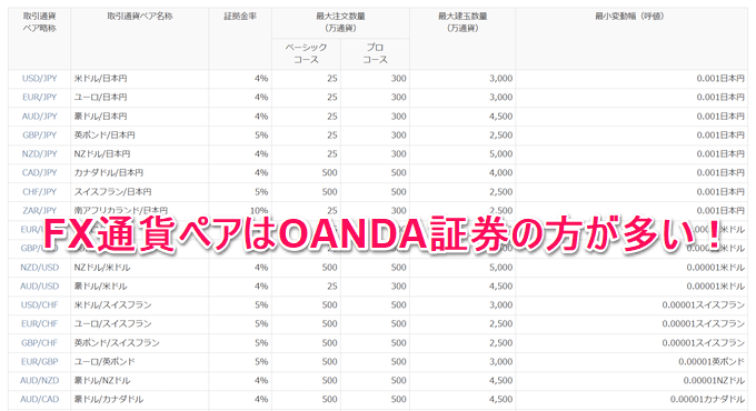 みんなのFXとOANDA証券の違い