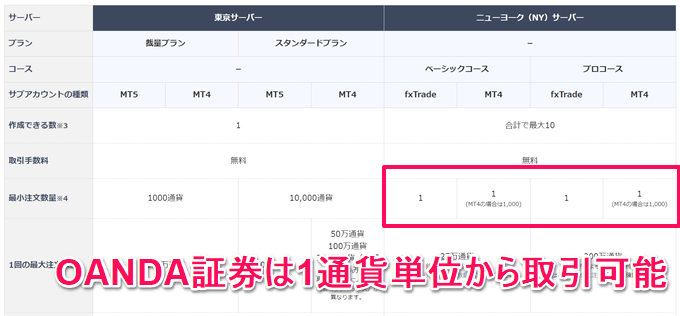 みんなのFXとOANDA証券の違い