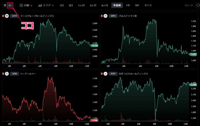 スクリーニングした銘柄をチャートで確認できる