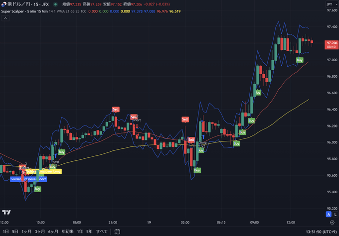 TradingViewのスキャルピング専用インジケーター3選！