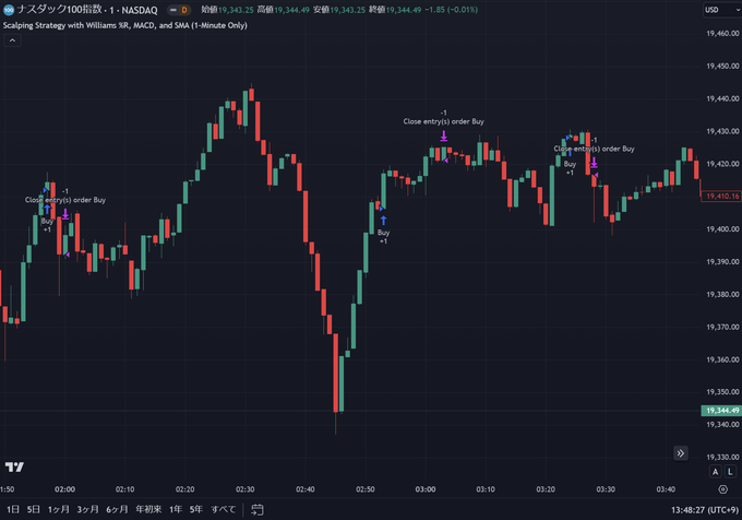 TradingViewのスキャルピング専用インジケーター3選！