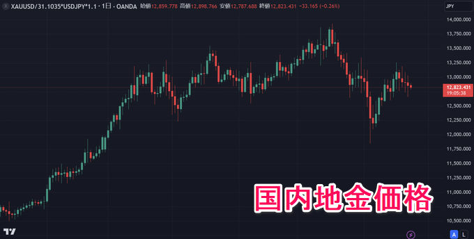 TradingView（トレーディングビュー）ゴールド